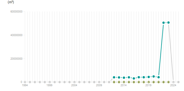 LineChart