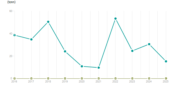 LineChart