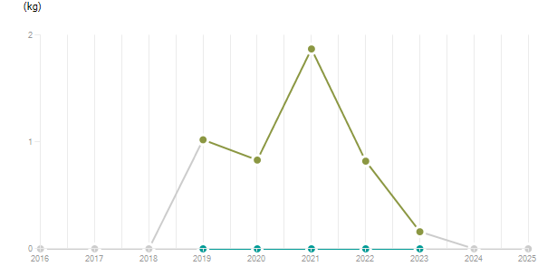 LineChart