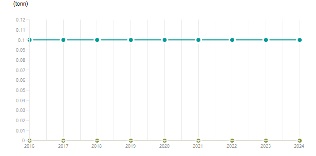 LineChart