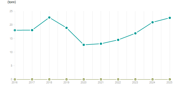 LineChart