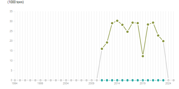 LineChart