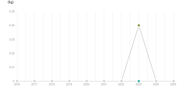 LineChart
