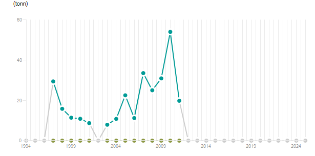 LineChart