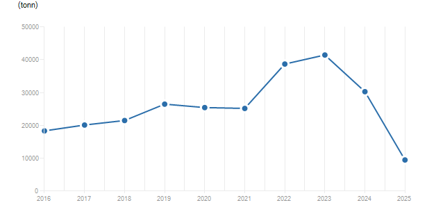 LineChart