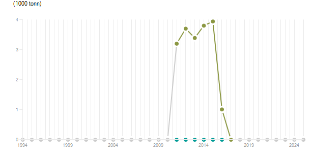 LineChart