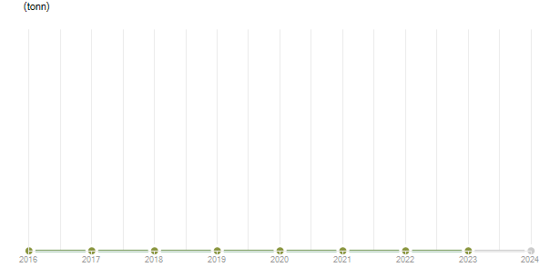 LineChart