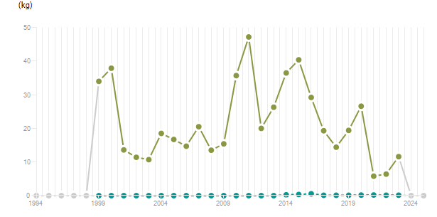 LineChart