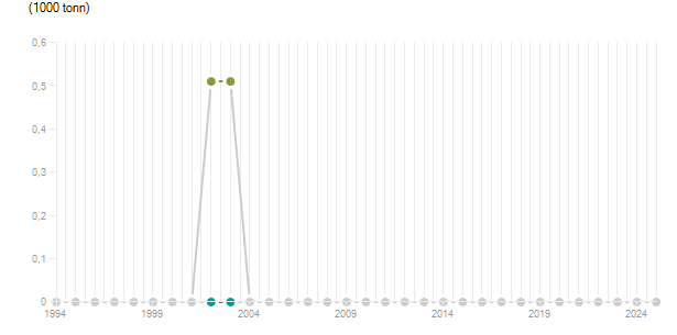 LineChart