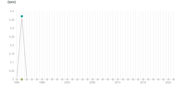 LineChart