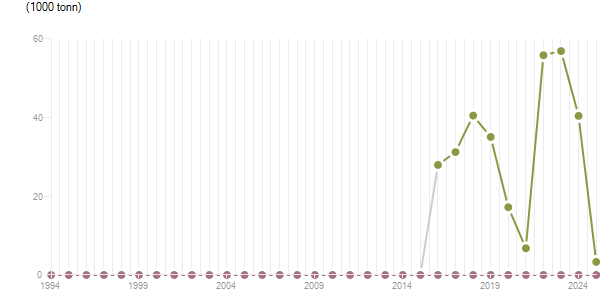 LineChart