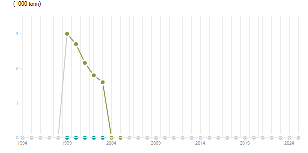 LineChart