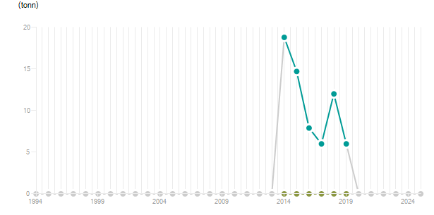 LineChart