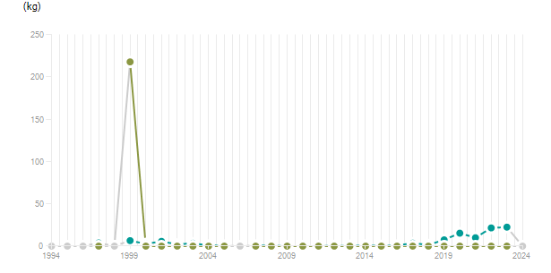 LineChart