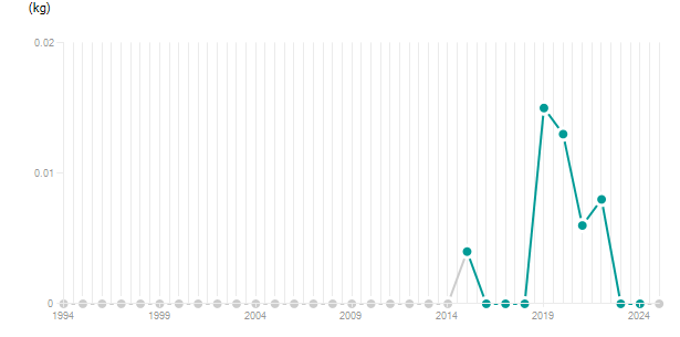 LineChart