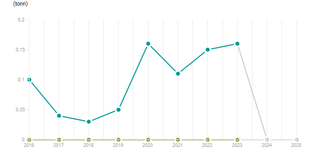 LineChart