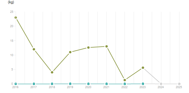 LineChart