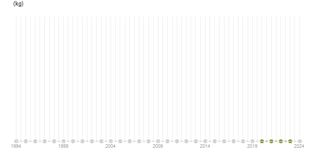 LineChart