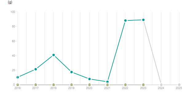 LineChart