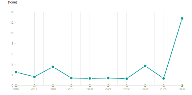 LineChart