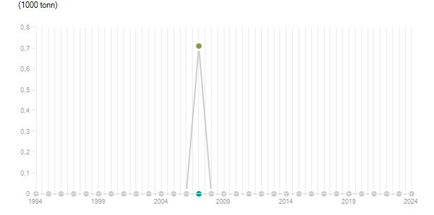 LineChart