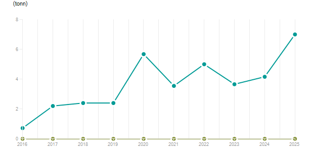 LineChart