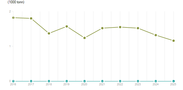 LineChart