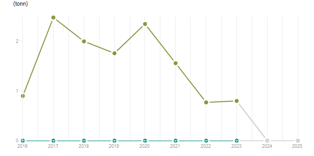 LineChart