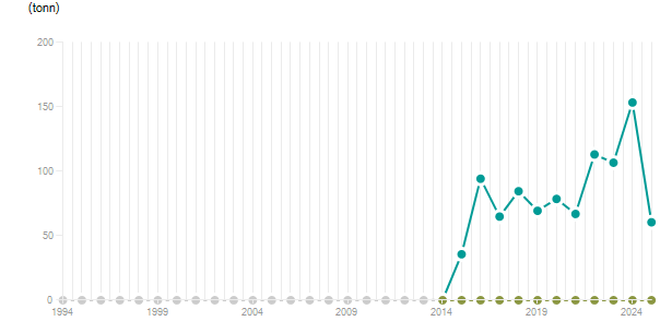 LineChart