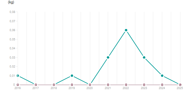 LineChart
