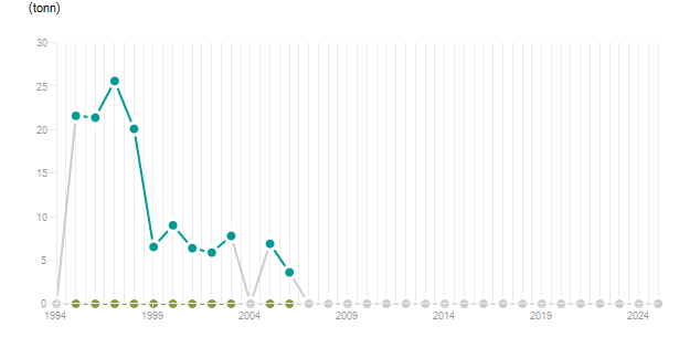 LineChart
