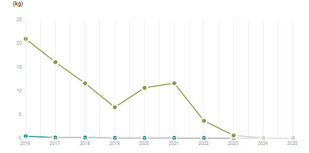 LineChart