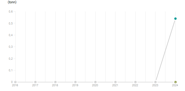 LineChart