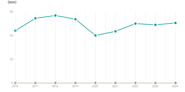 LineChart