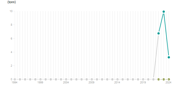 LineChart