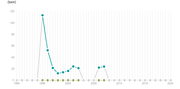 LineChart