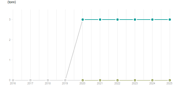 LineChart