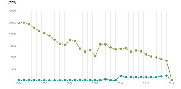 LineChart