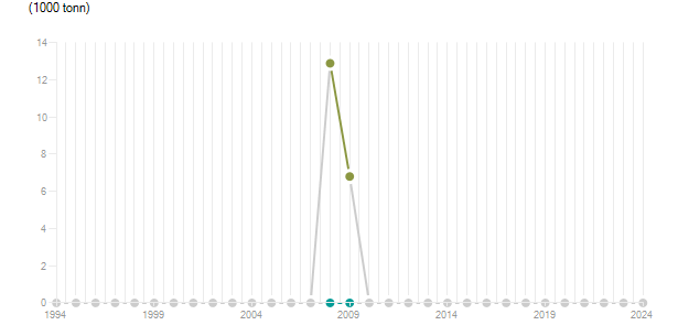 LineChart
