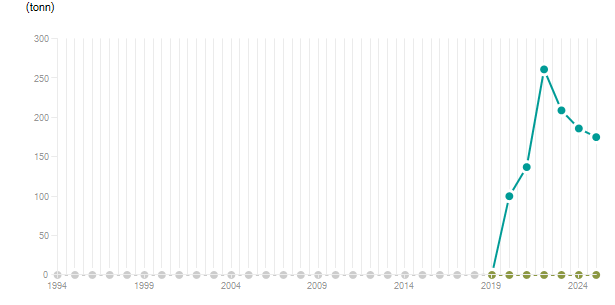 LineChart
