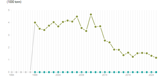 LineChart