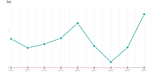 LineChart