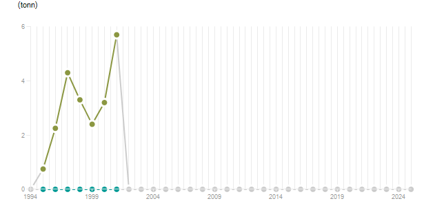 LineChart