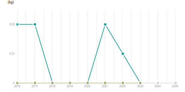 LineChart
