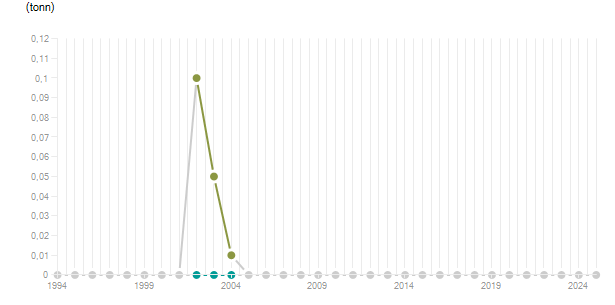 LineChart