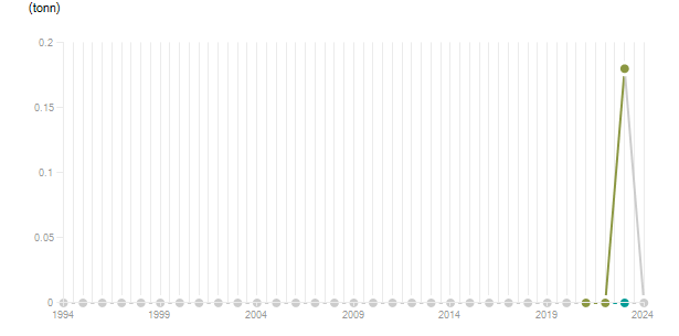LineChart