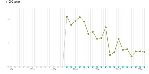 LineChart