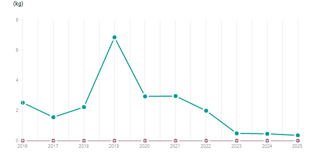 LineChart