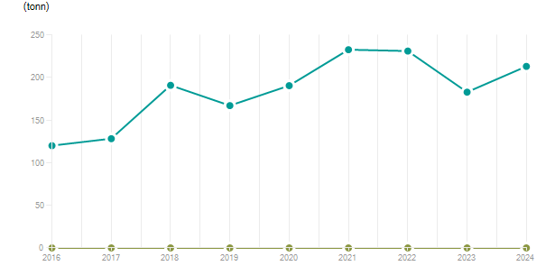 LineChart