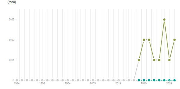 LineChart